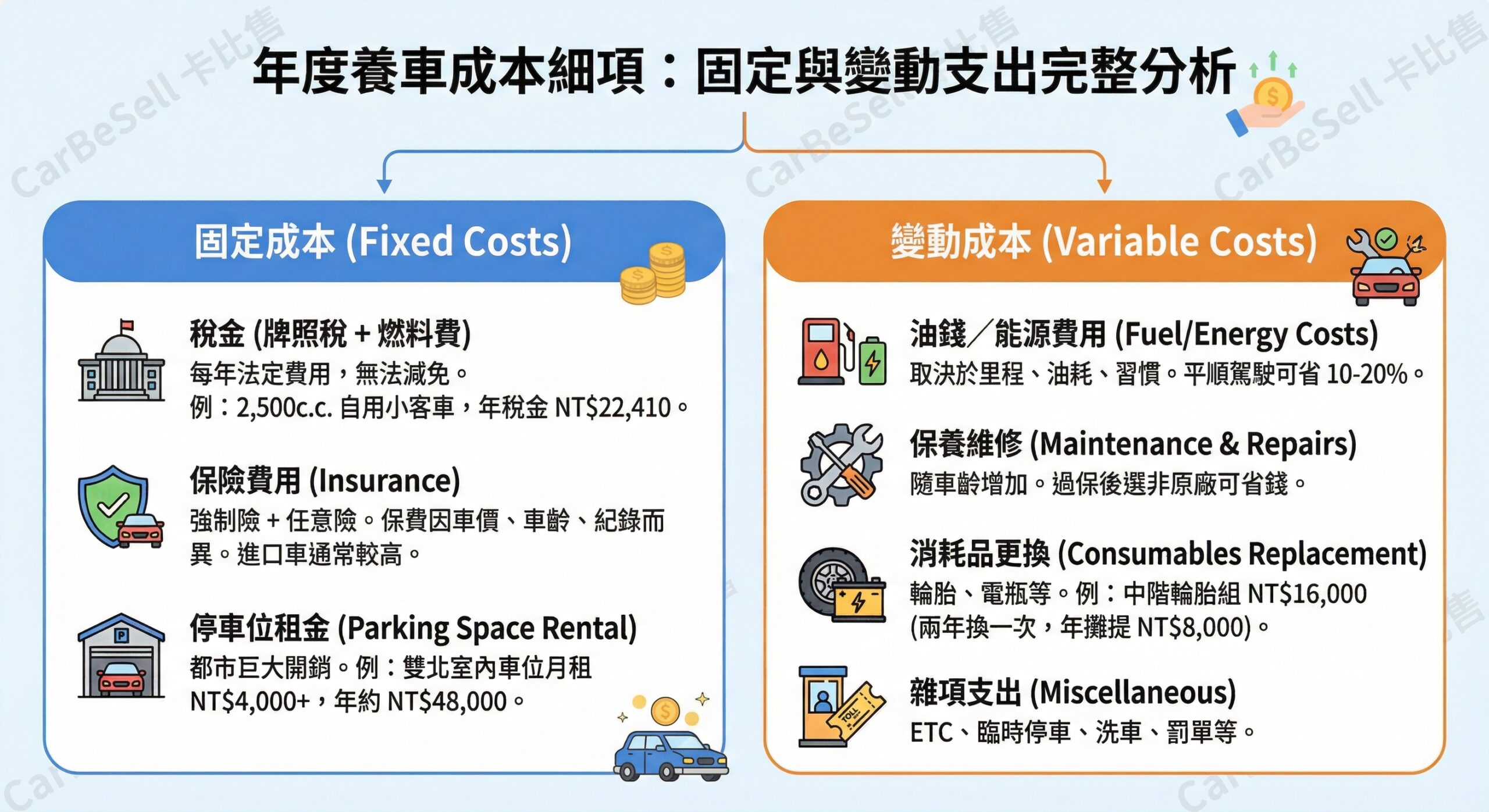 年度養車成本細項分析圖