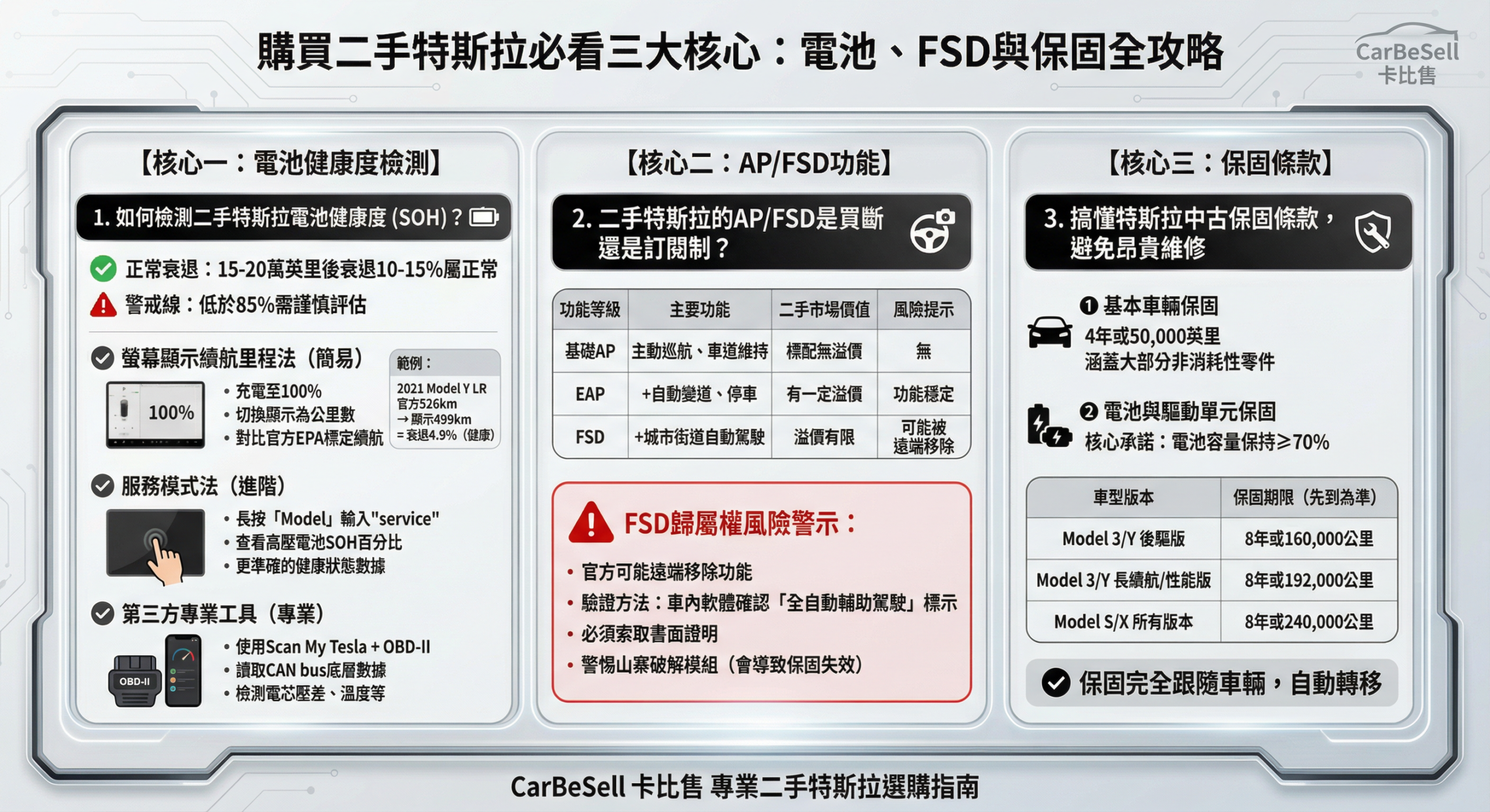特斯拉必看三大核心：電池、FSD與保固